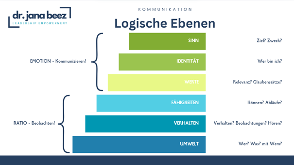 logische Ebenen von R. Dilts